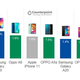Here is a list of the top-selling phones in Q3 2019. Note how last year’s iPhone XR beat out the iPhone 11.